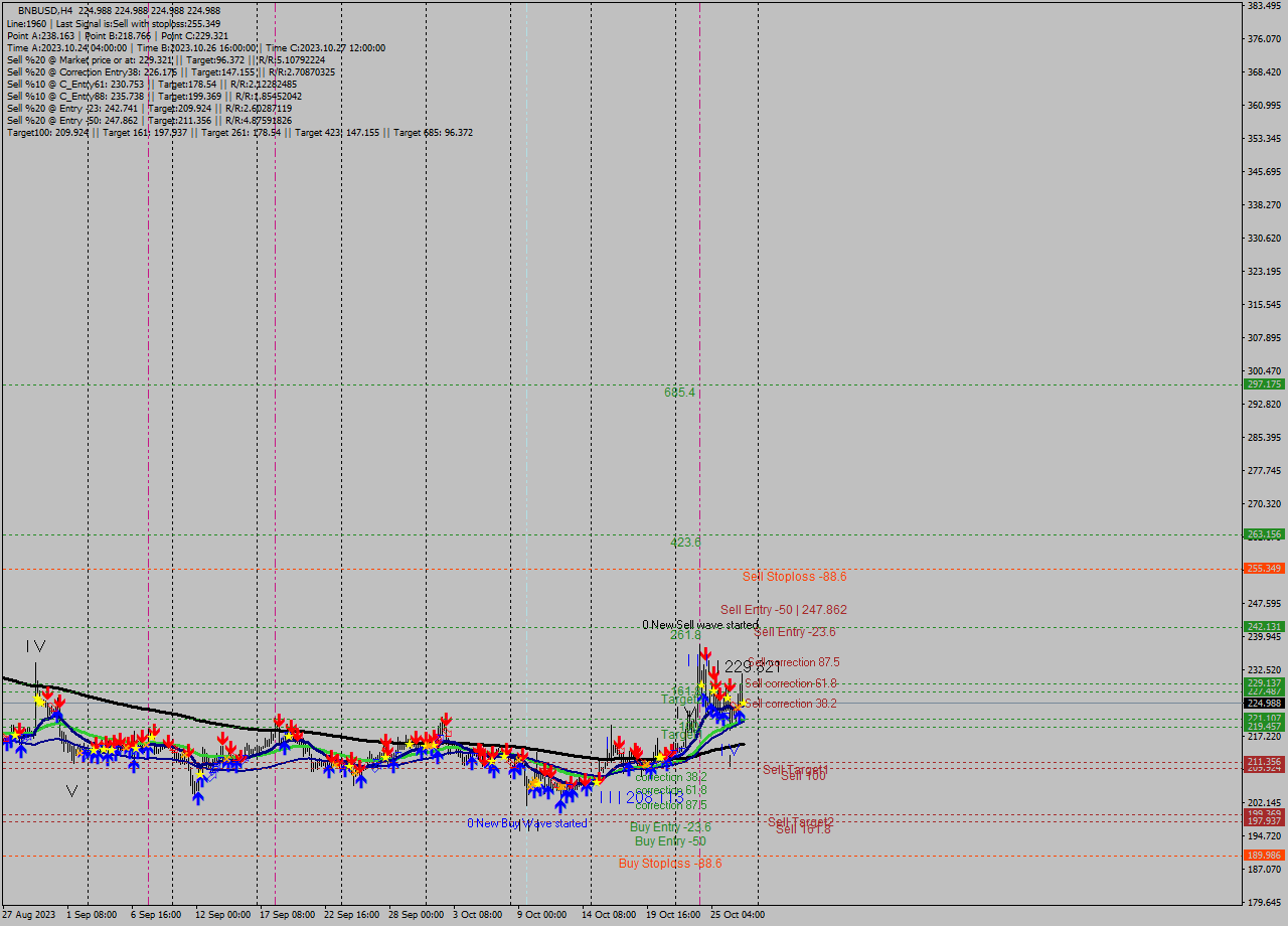 BNBUSD MultiTimeframe analysis at date 2023.10.27 20:00