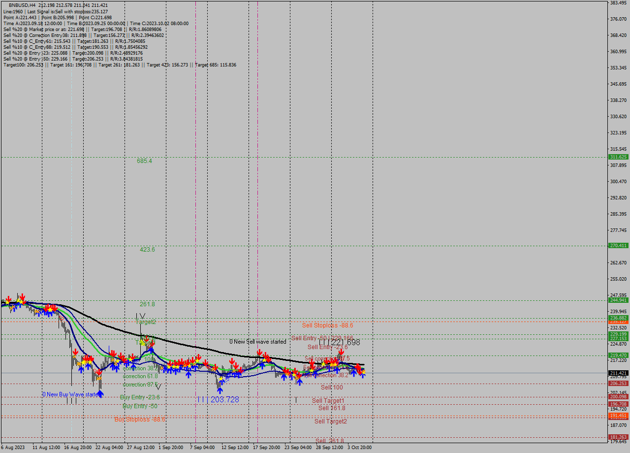 BNBUSD MultiTimeframe analysis at date 2023.10.02 19:08