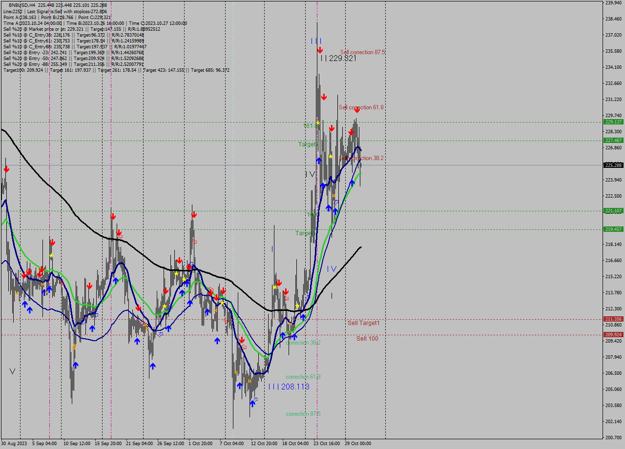 BNBUSD MultiTimeframe analysis at date 2023.10.31 20:09