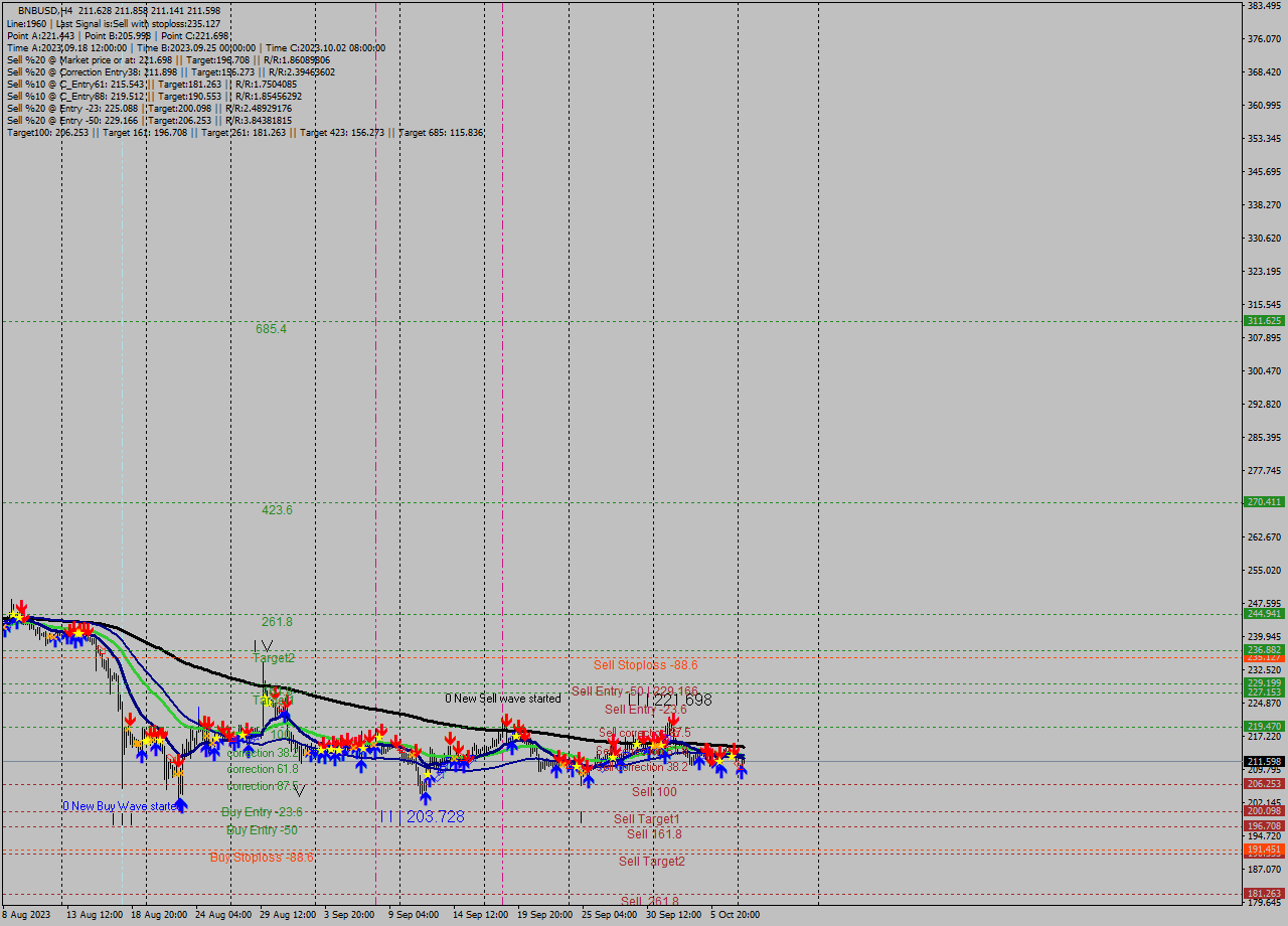 BNBUSD MultiTimeframe analysis at date 2023.10.04 22:09