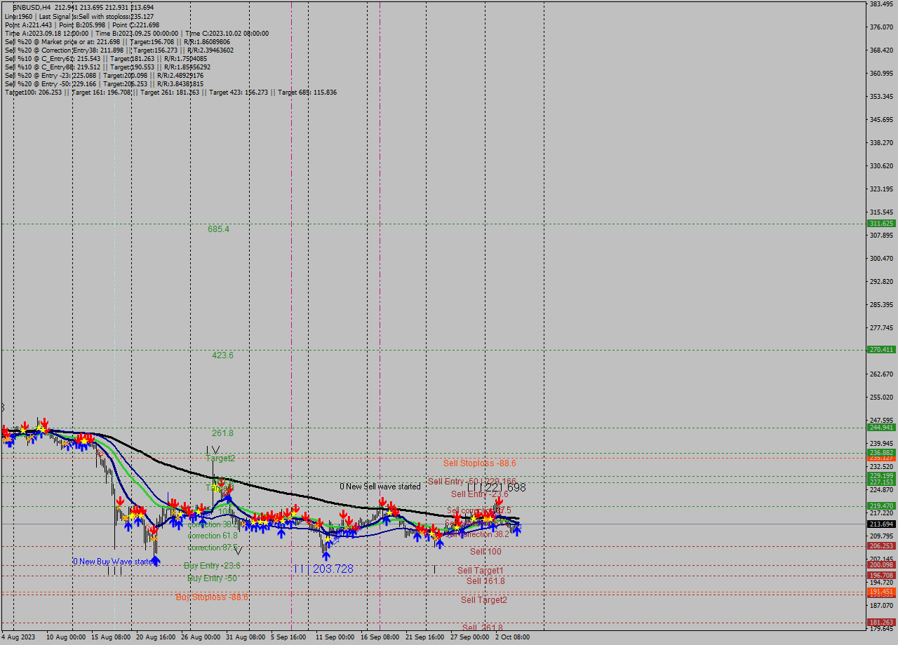 BNBUSD MultiTimeframe analysis at date 2023.10.05 02:02