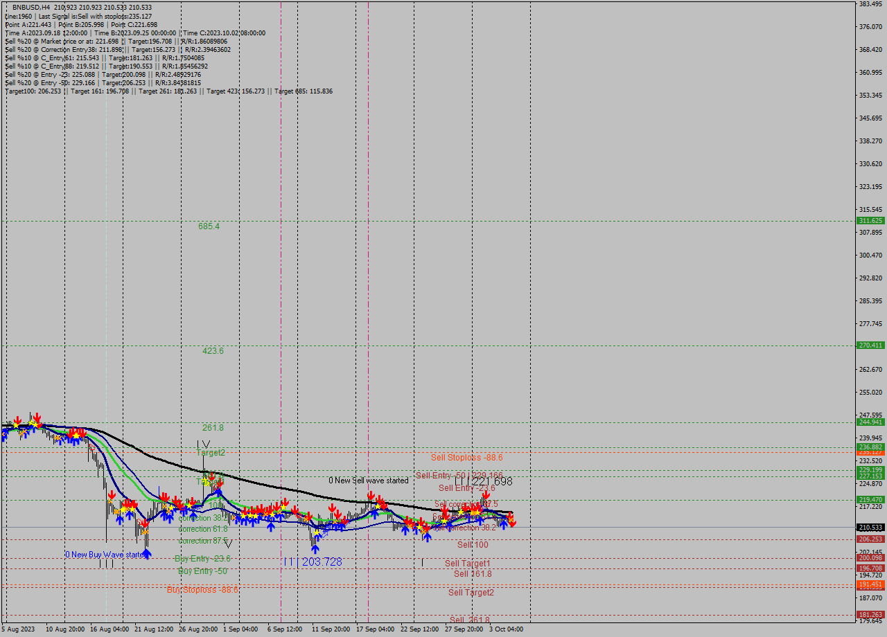 BNBUSD MultiTimeframe analysis at date 2023.10.05 20:18