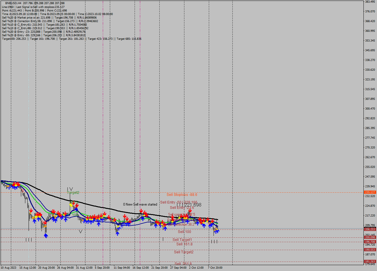 BNBUSD MultiTimeframe analysis at date 2023.10.06 15:49