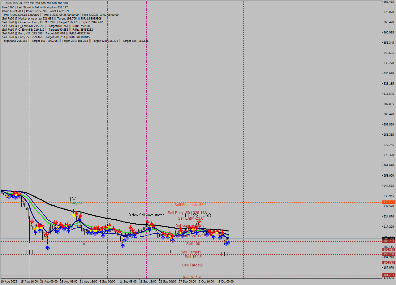 BNBUSD MultiTimeframe analysis at date 2023.10.06 18:32