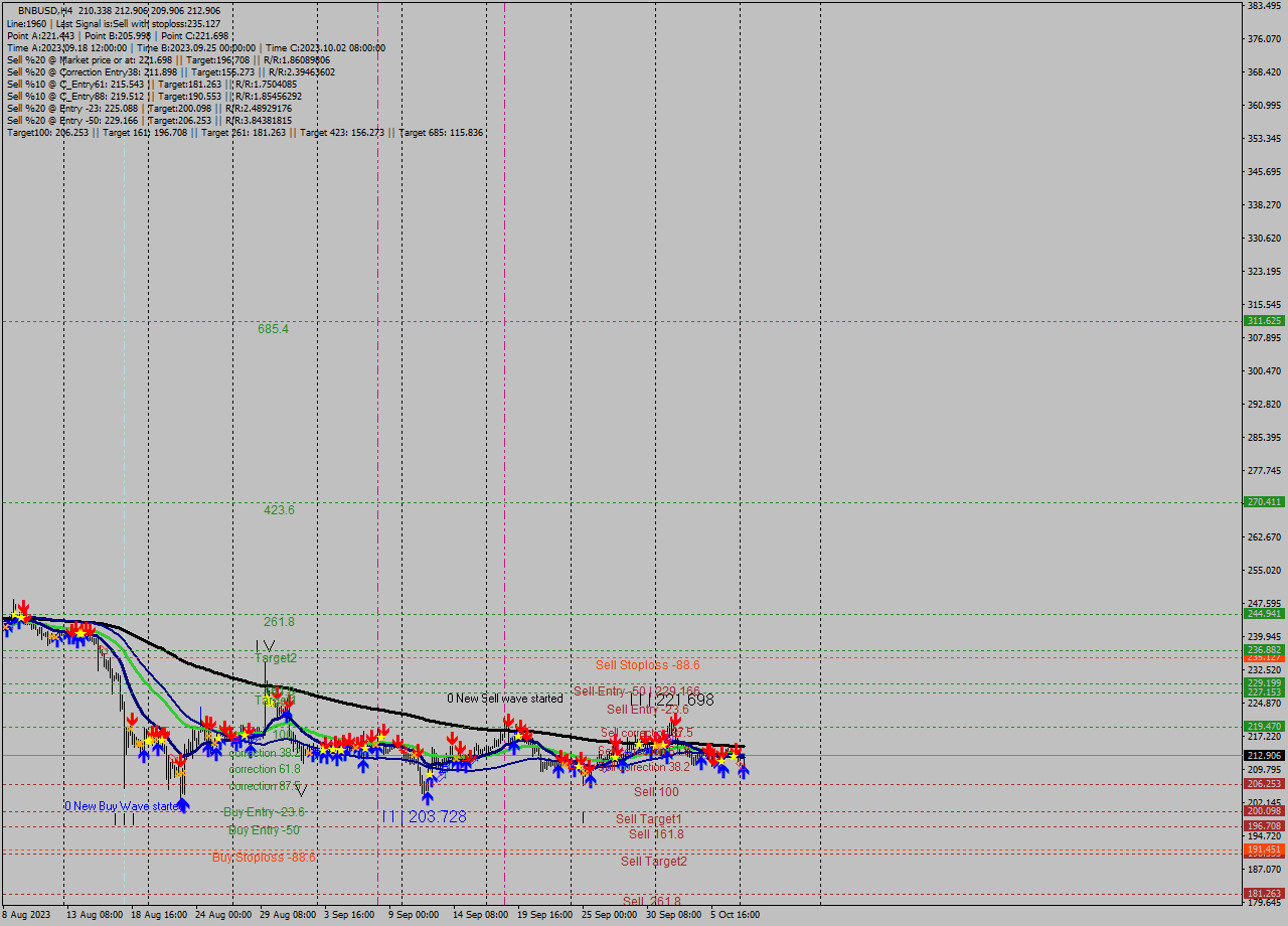 BNBUSD MultiTimeframe analysis at date 2023.10.08 16:49