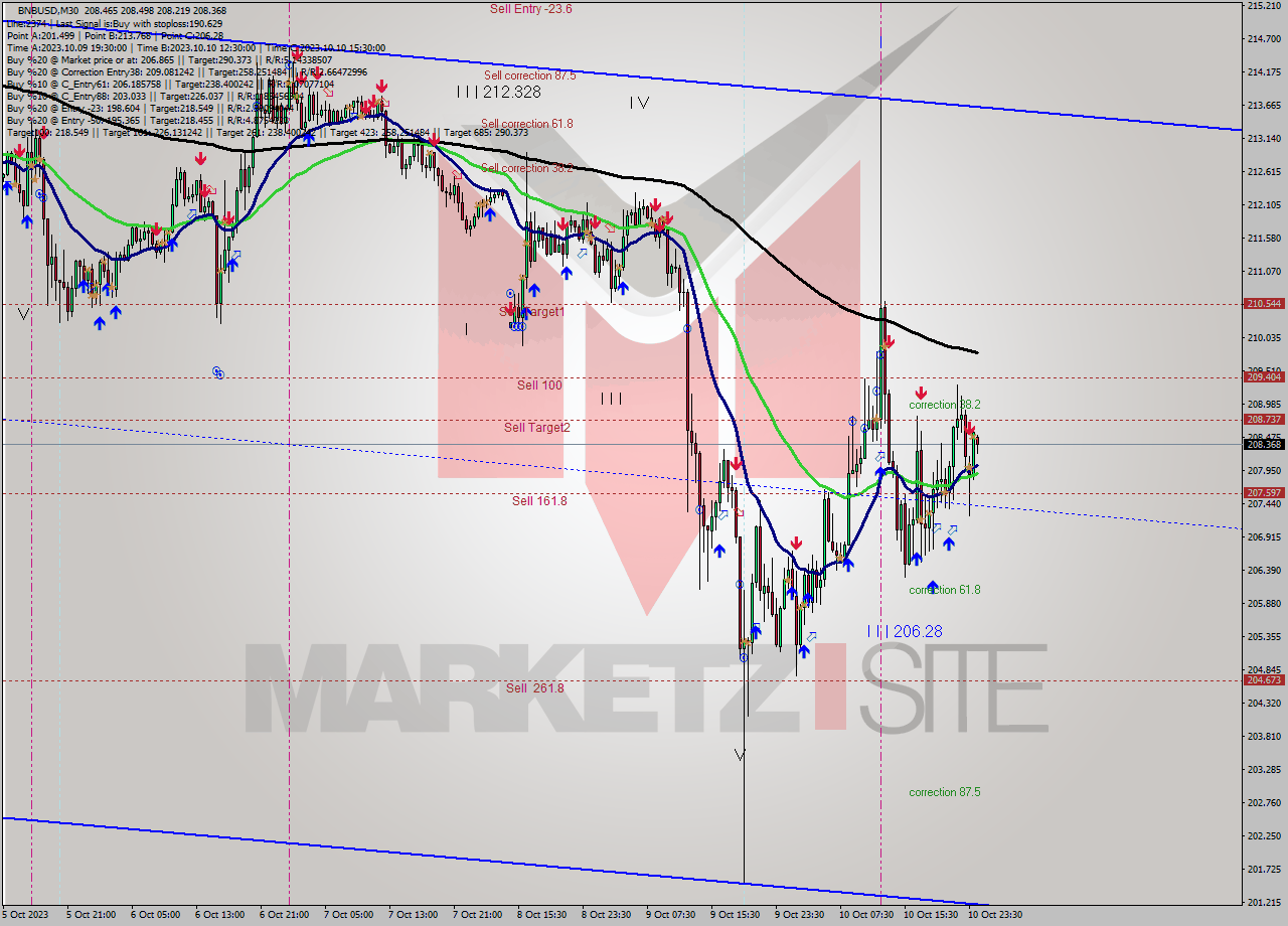 BNBUSD M30 Analysis BNBUSD M30 Signal