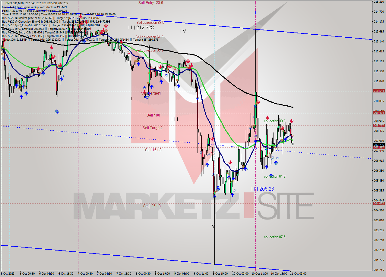 BNBUSD M30 Analysis BNBUSD M30 Signal