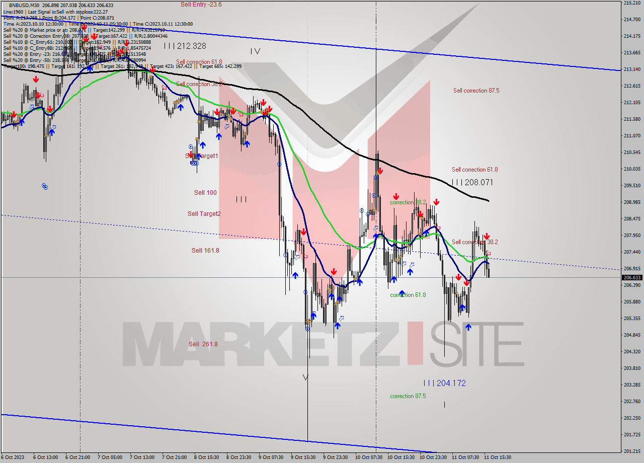 BNBUSD M30 Analysis BNBUSD M30 Signal