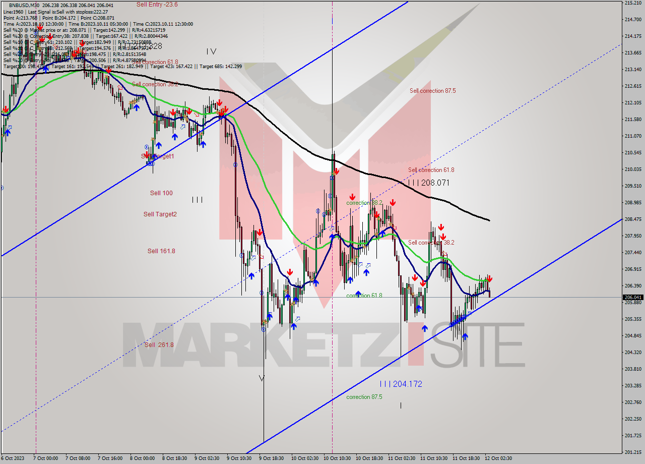 BNBUSD M30 Analysis BNBUSD M30 Signal
