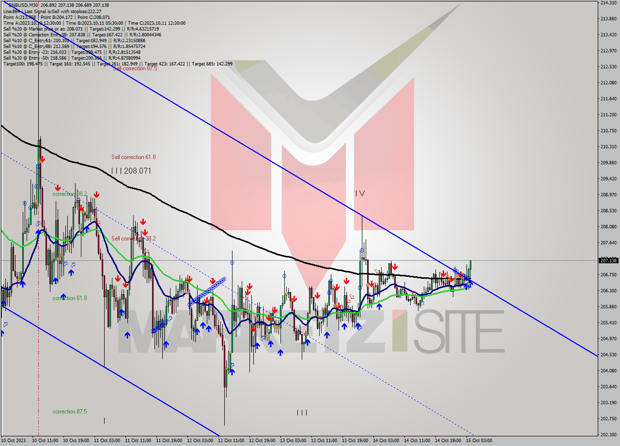 BNBUSD M30 Analysis BNBUSD M30 Signal