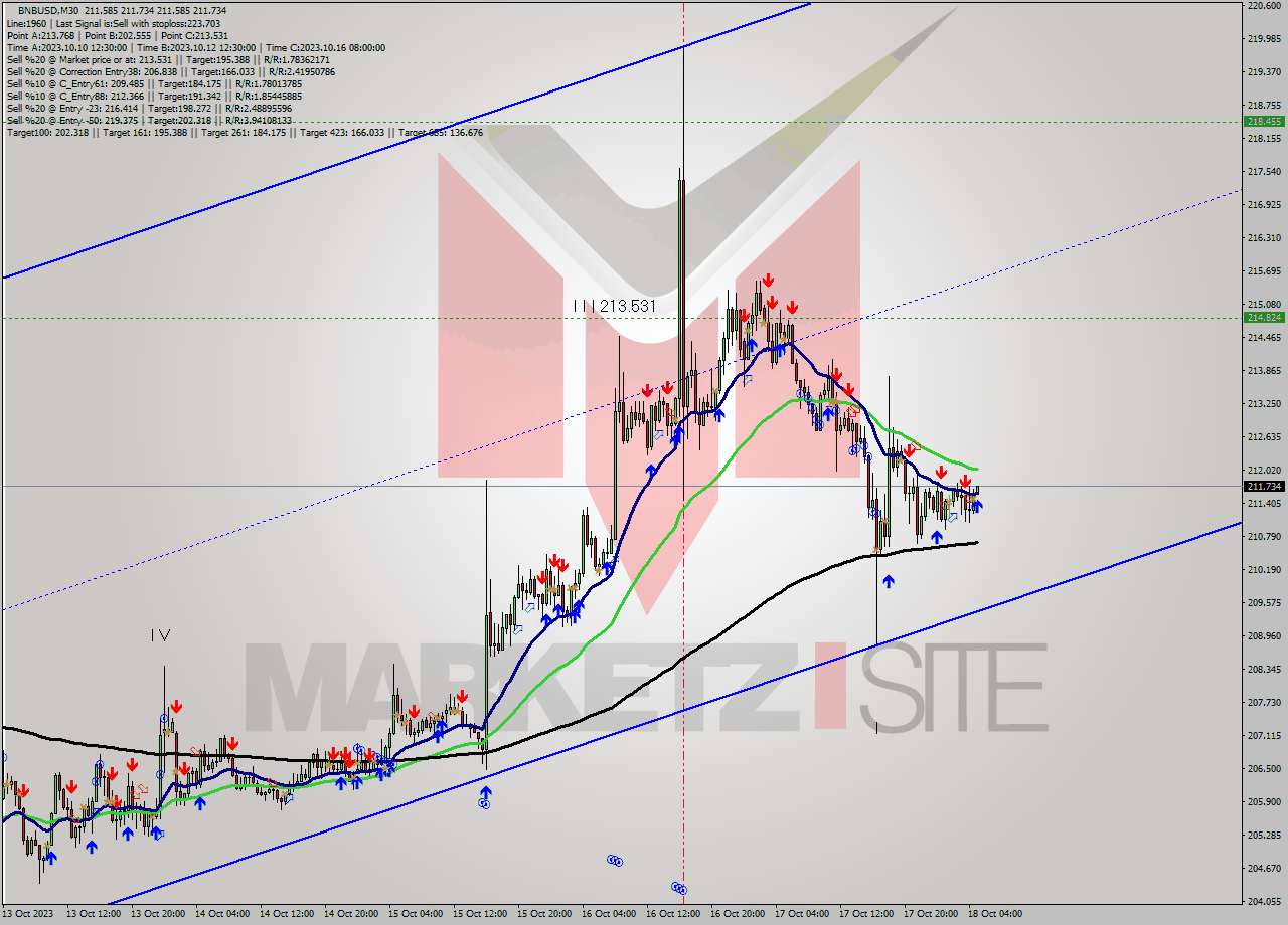 BNBUSD M30 Signal