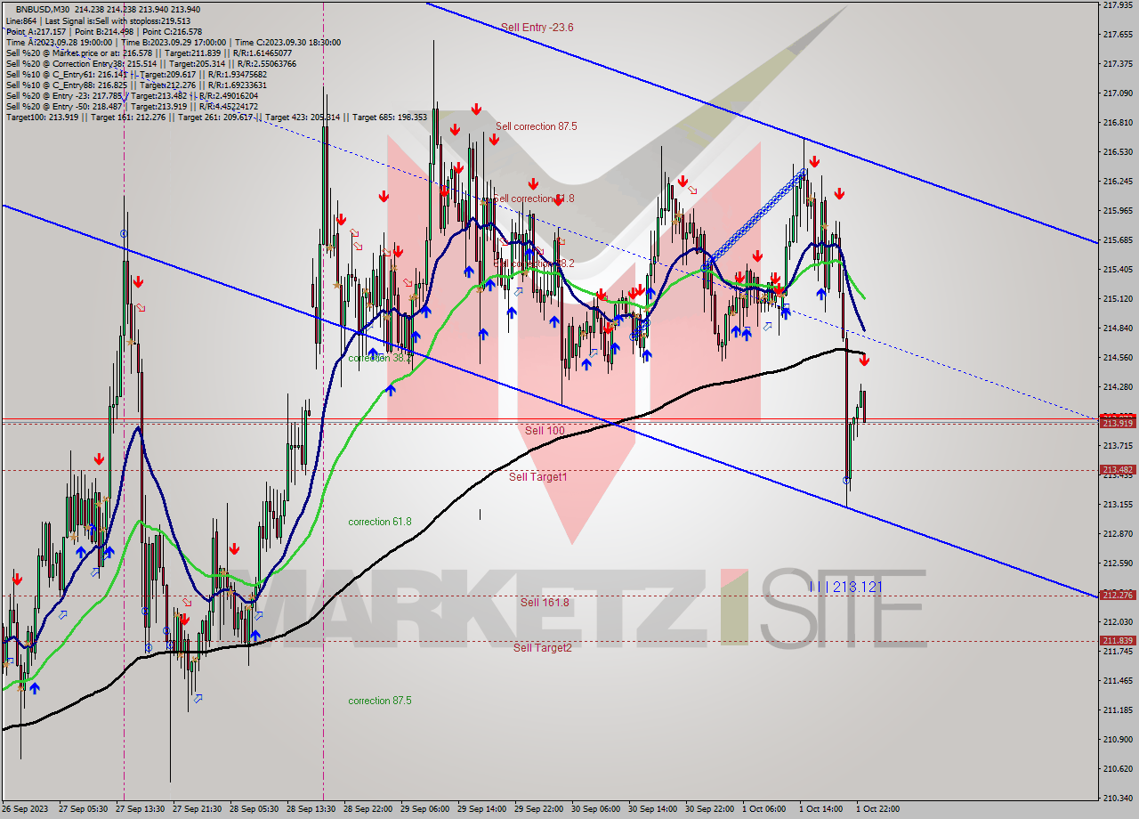 BNBUSD M30 Analysis BNBUSD M30 Signal