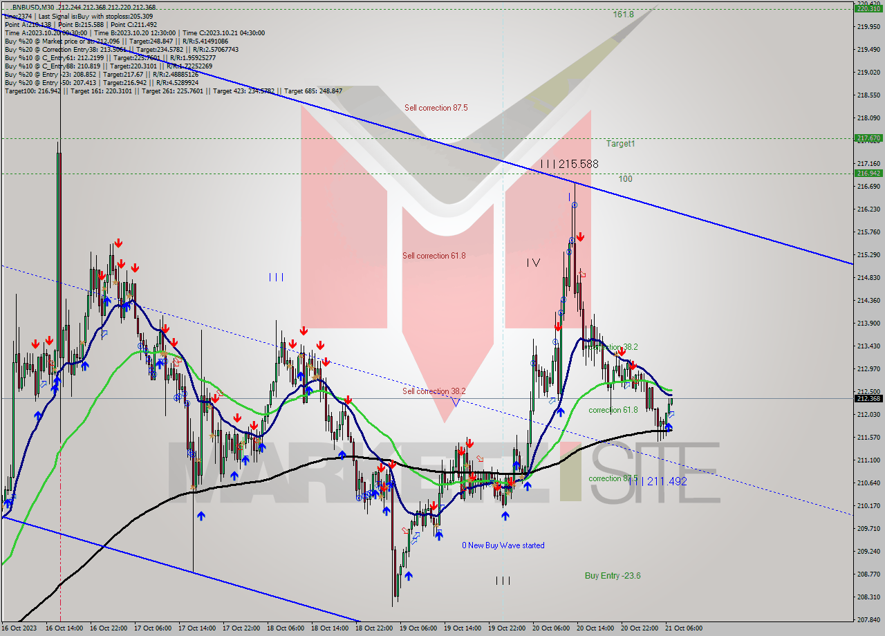 BNBUSD M30 Analysis BNBUSD M30 Signal