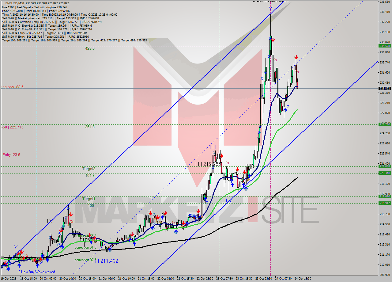BNBUSD M30 Signal
