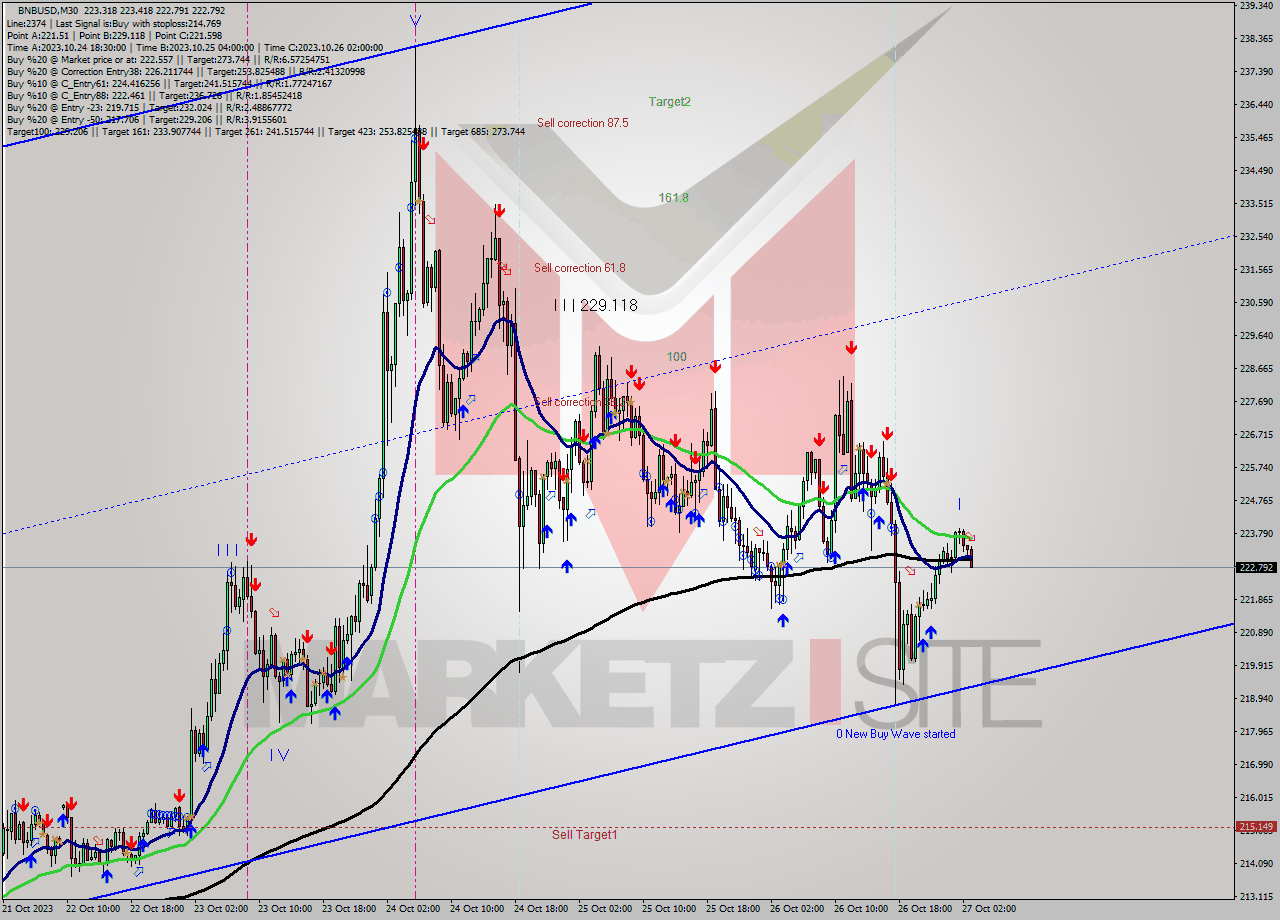 BNBUSD M30 Analysis BNBUSD M30 Signal