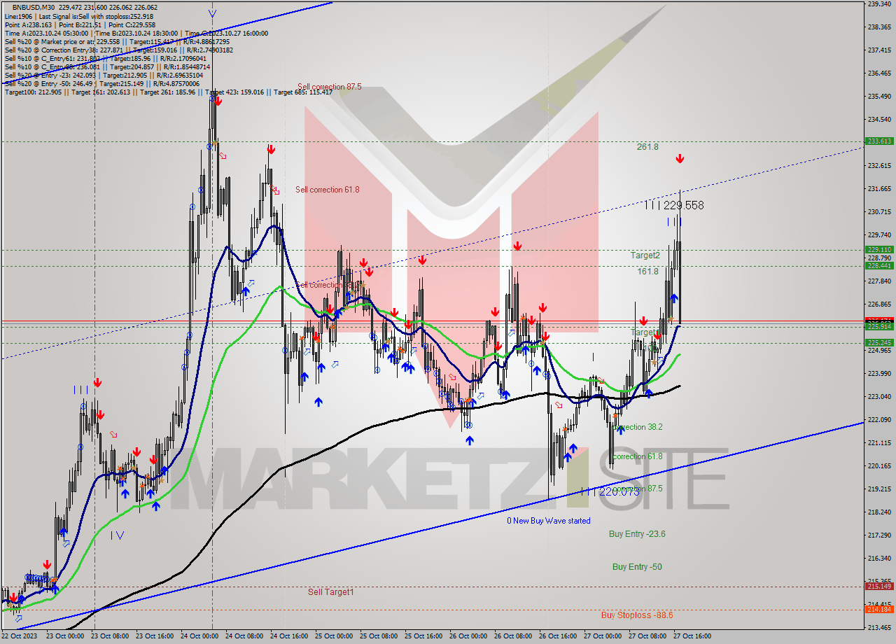 BNBUSD M30 Analysis BNBUSD M30 Signal