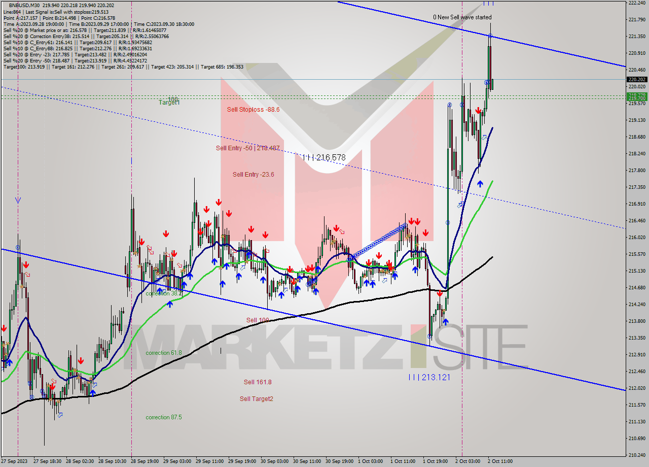 BNBUSD M30 Analysis BNBUSD M30 Signal