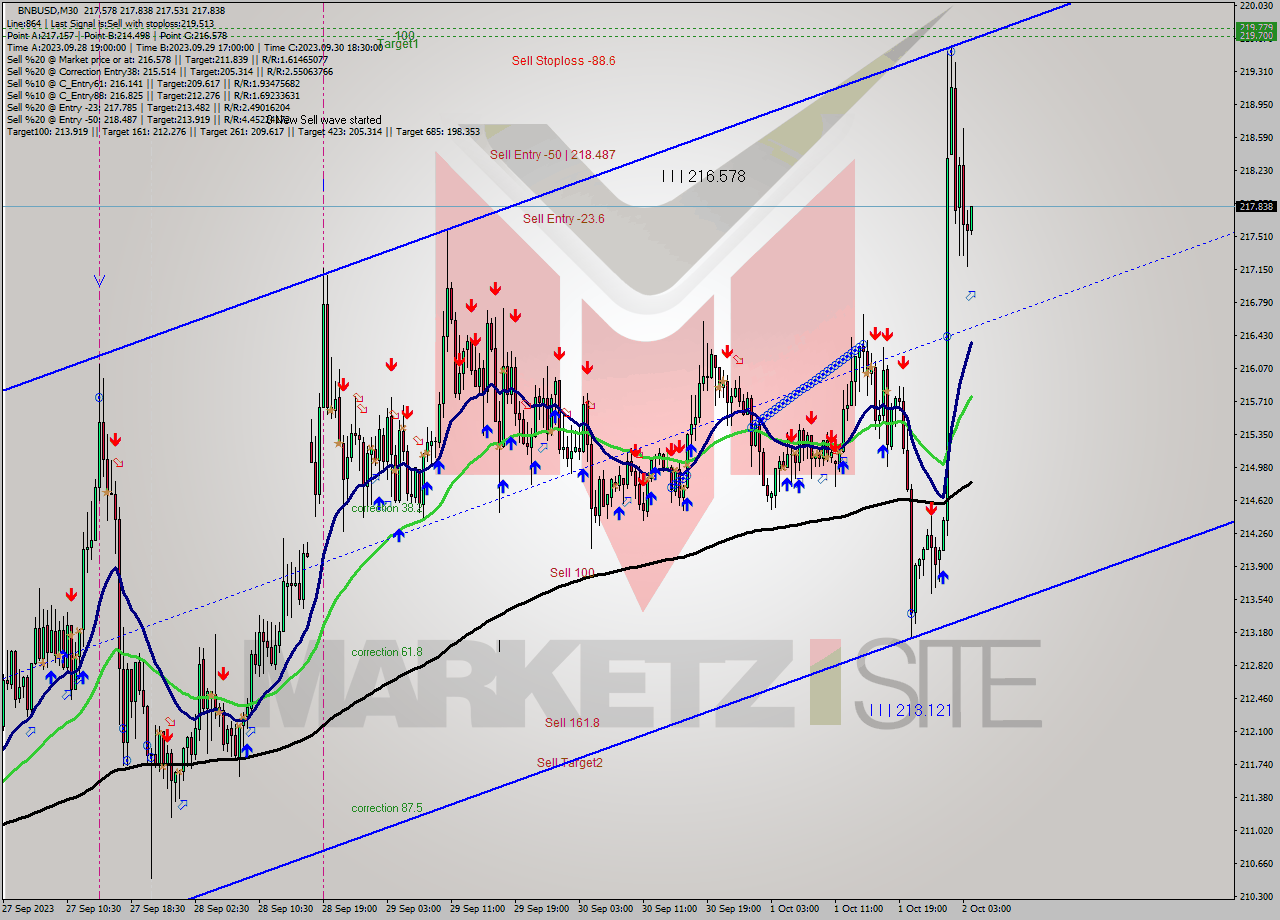 BNBUSD M30 Analysis BNBUSD M30 Signal