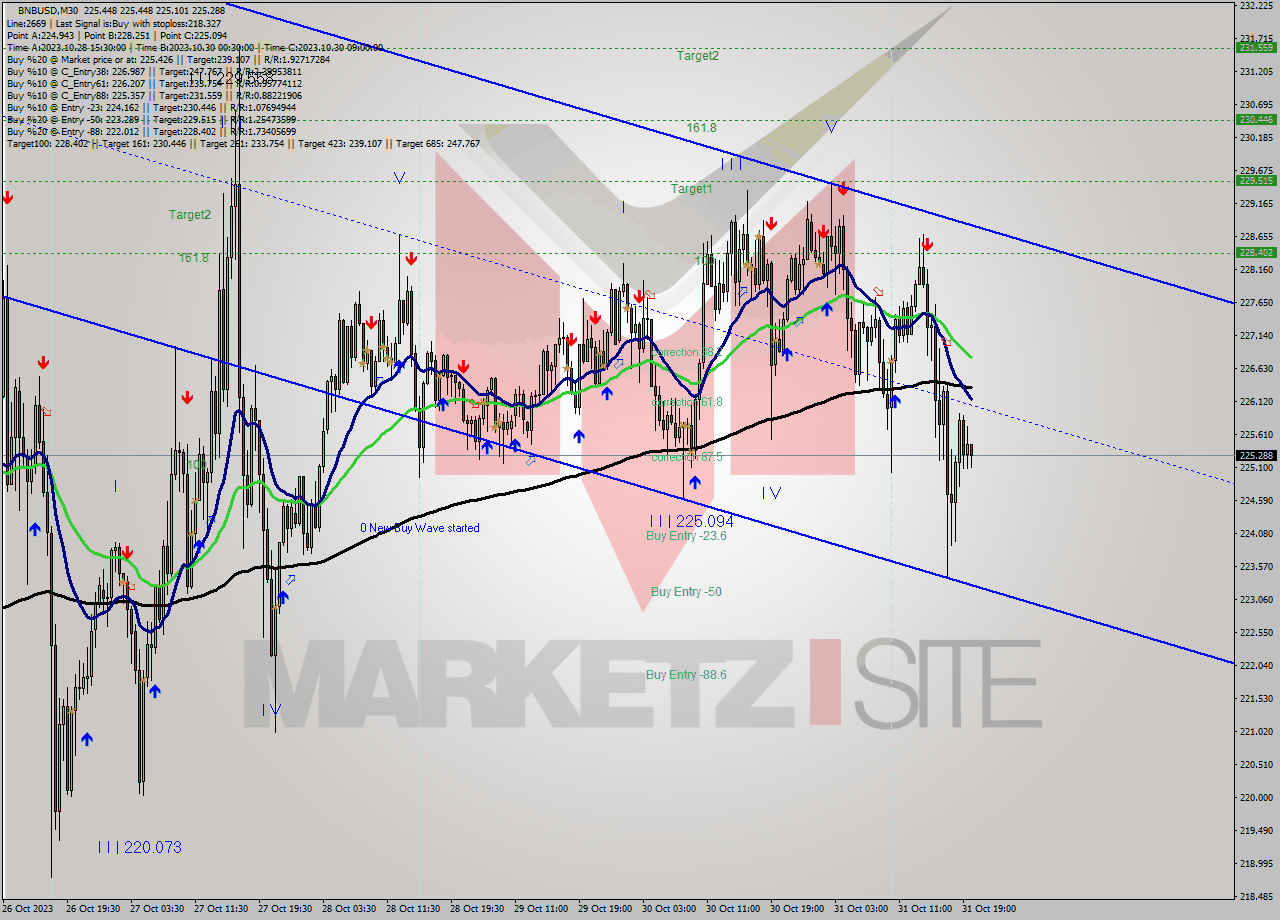 BNBUSD M30 Signal