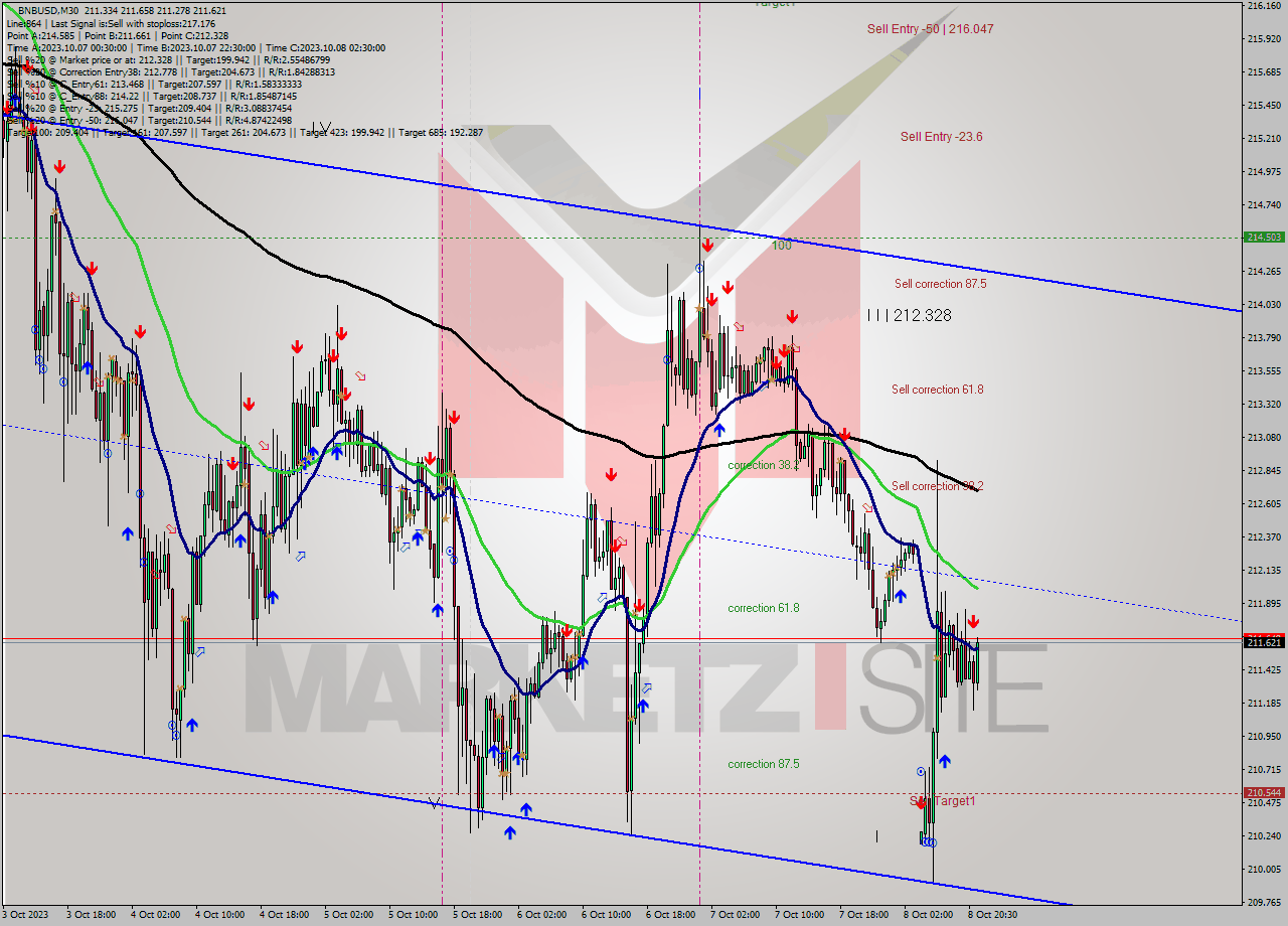 BNBUSD M30 Analysis BNBUSD M30 Signal