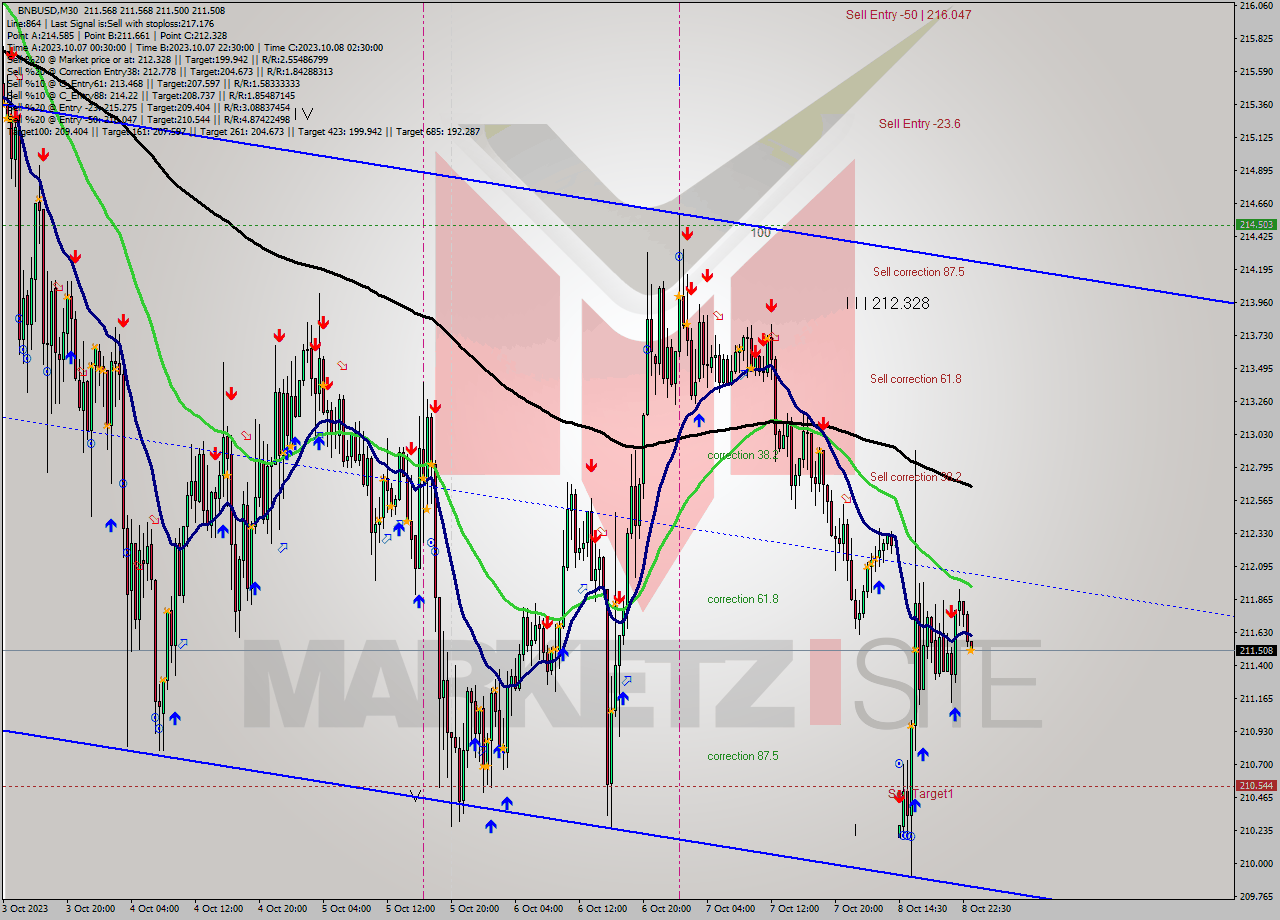 BNBUSD M30 Analysis BNBUSD M30 Signal