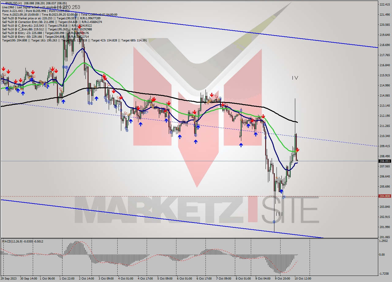 BNBUSD H1 Analysis BNBUSD H1 Signal