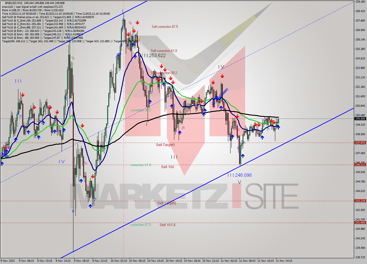BNBUSD M15 Analysis BNBUSD M15 Signal