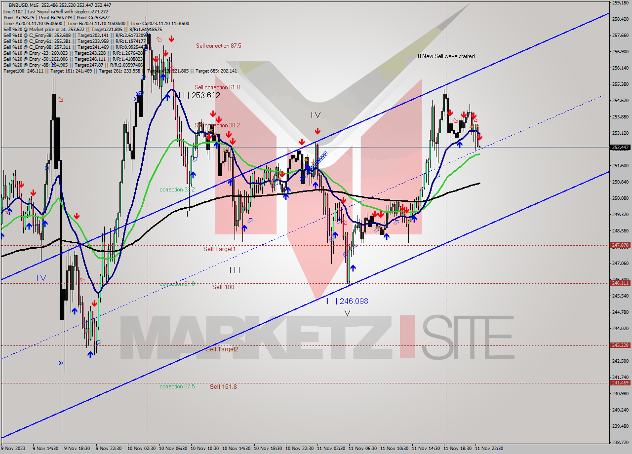 BNBUSD M15 Analysis BNBUSD M15 Signal