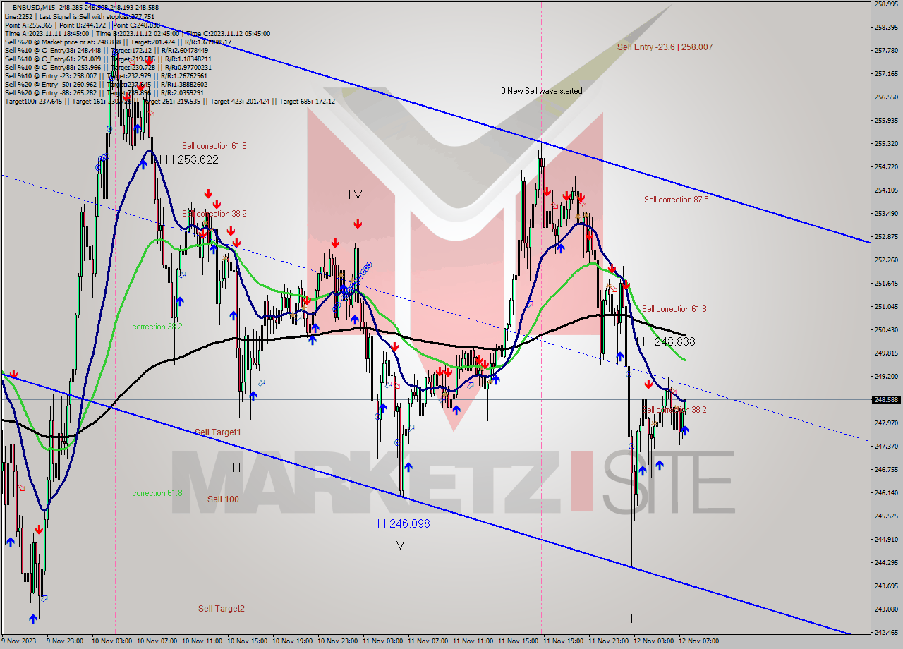 BNBUSD M15 Analysis BNBUSD M15 Signal