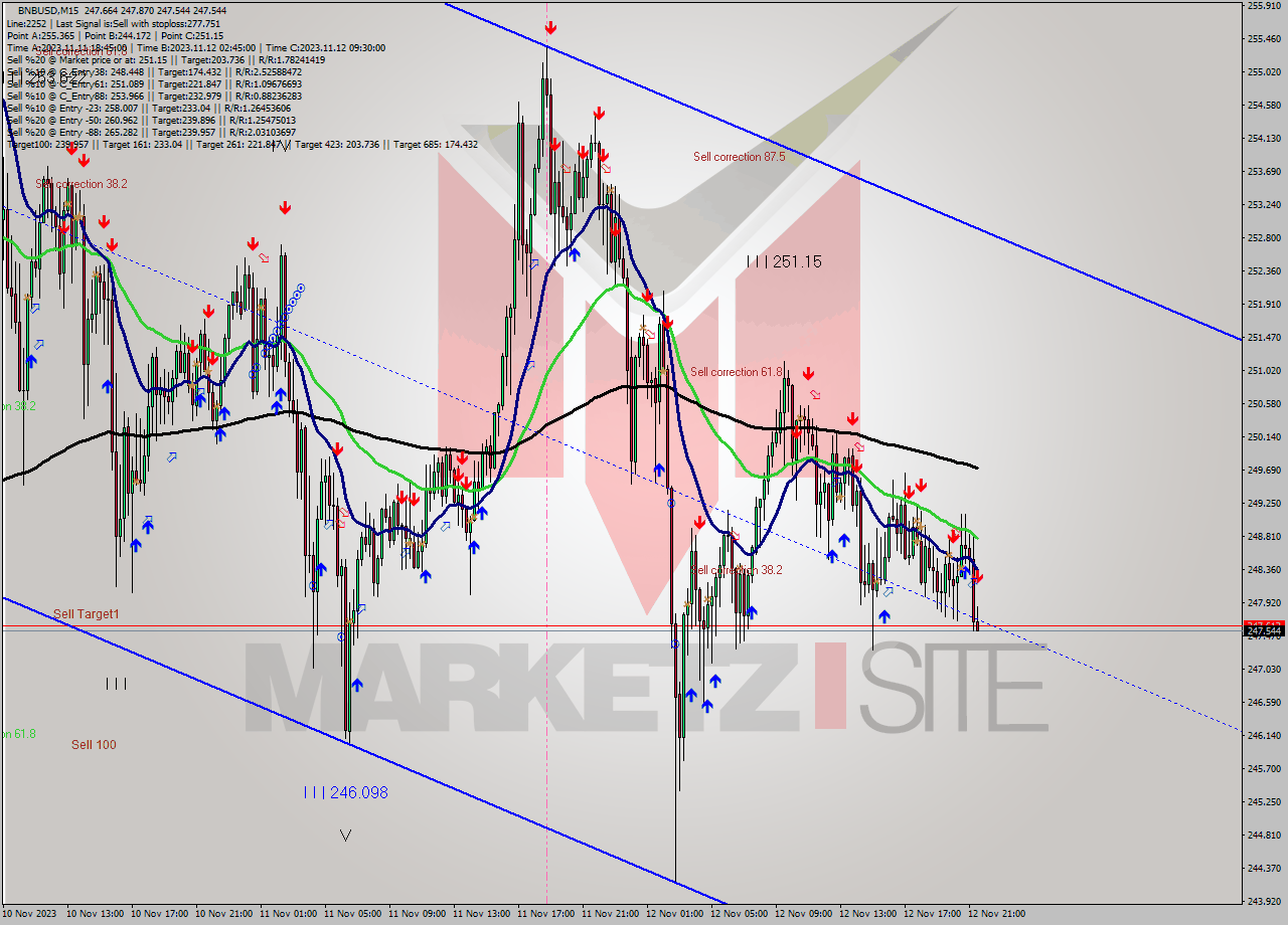 BNBUSD M15 Analysis BNBUSD M15 Signal