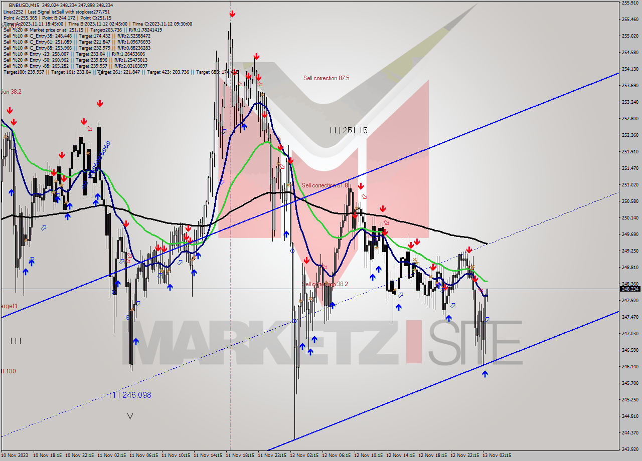 BNBUSD M15 Signal