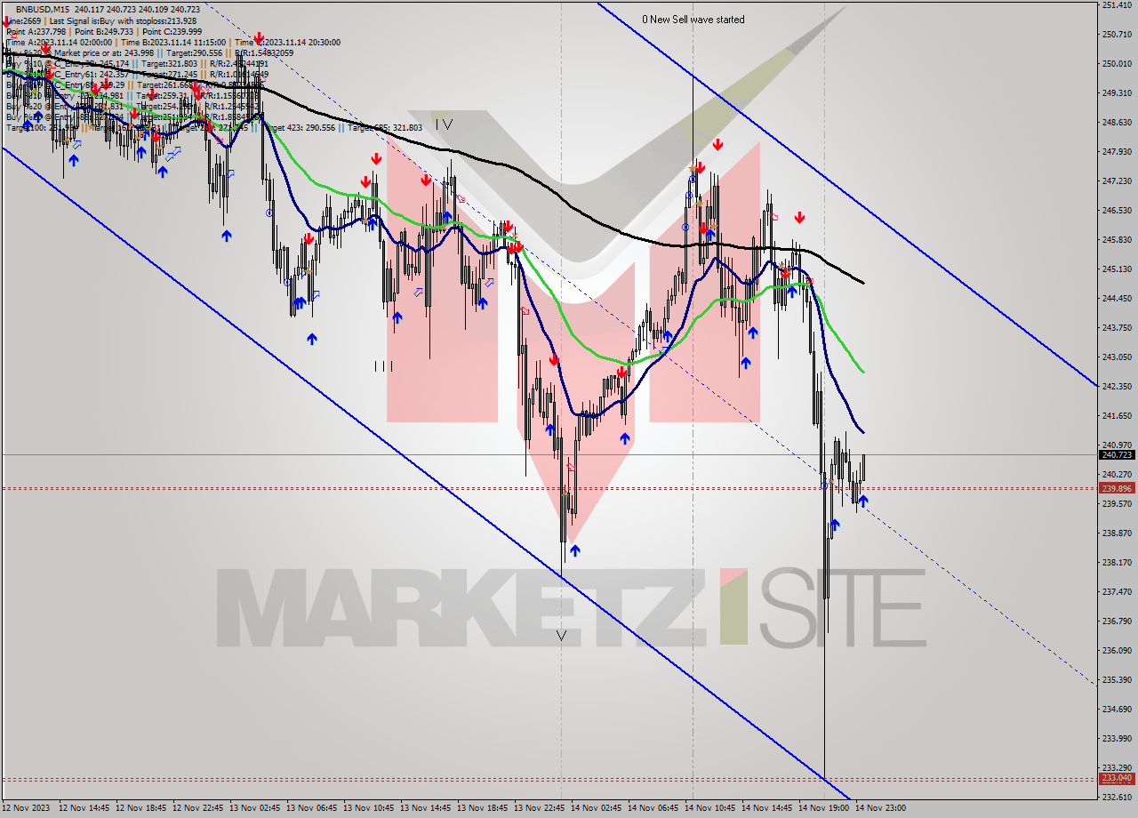 BNBUSD M15 Signal