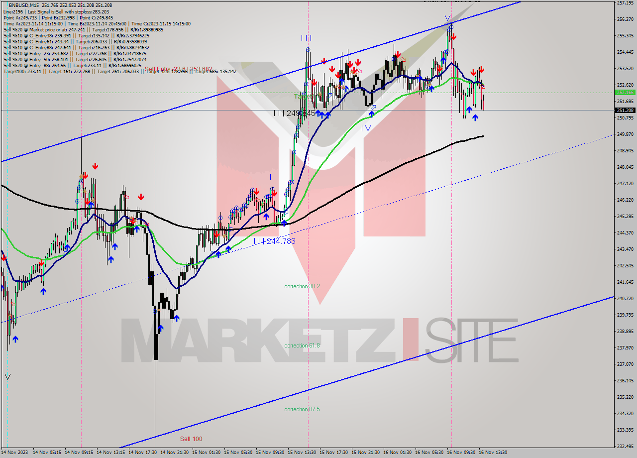 BNBUSD M15 Signal