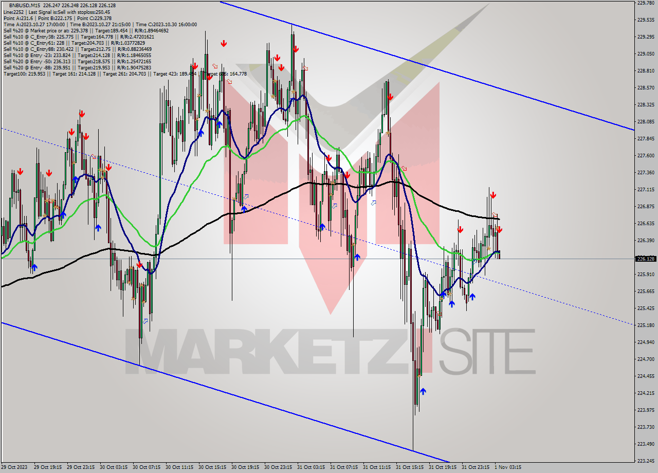 BNBUSD M15 Signal