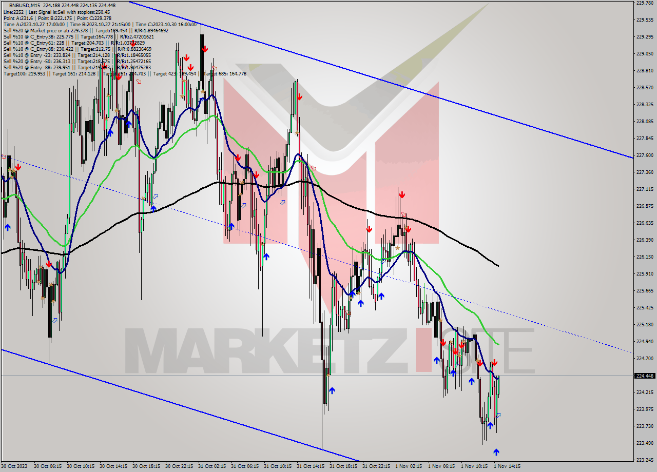 BNBUSD M15 Analysis BNBUSD M15 Signal