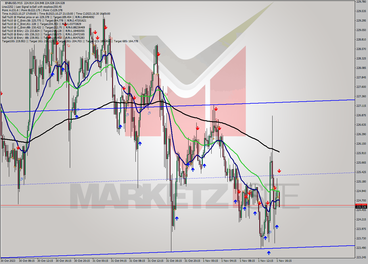 BNBUSD M15 Signal
