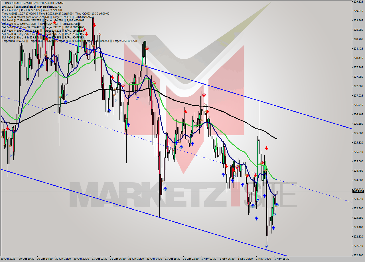 BNBUSD M15 Analysis BNBUSD M15 Signal