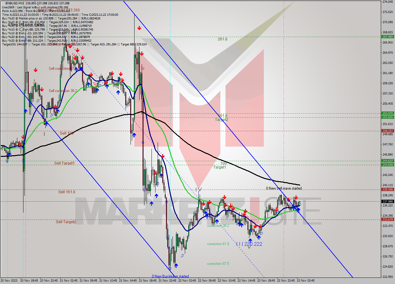 BNBUSD M15 Signal