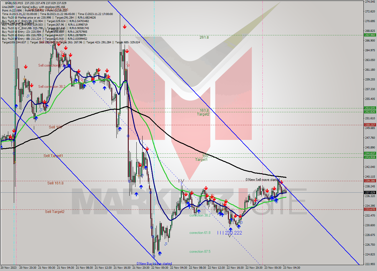 BNBUSD M15 Signal