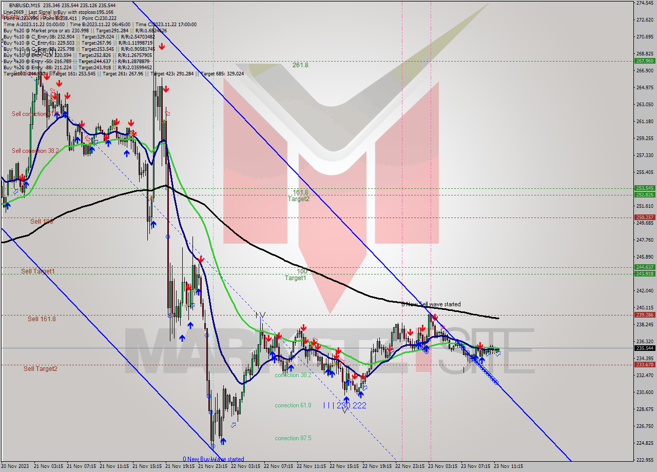 BNBUSD M15 Signal