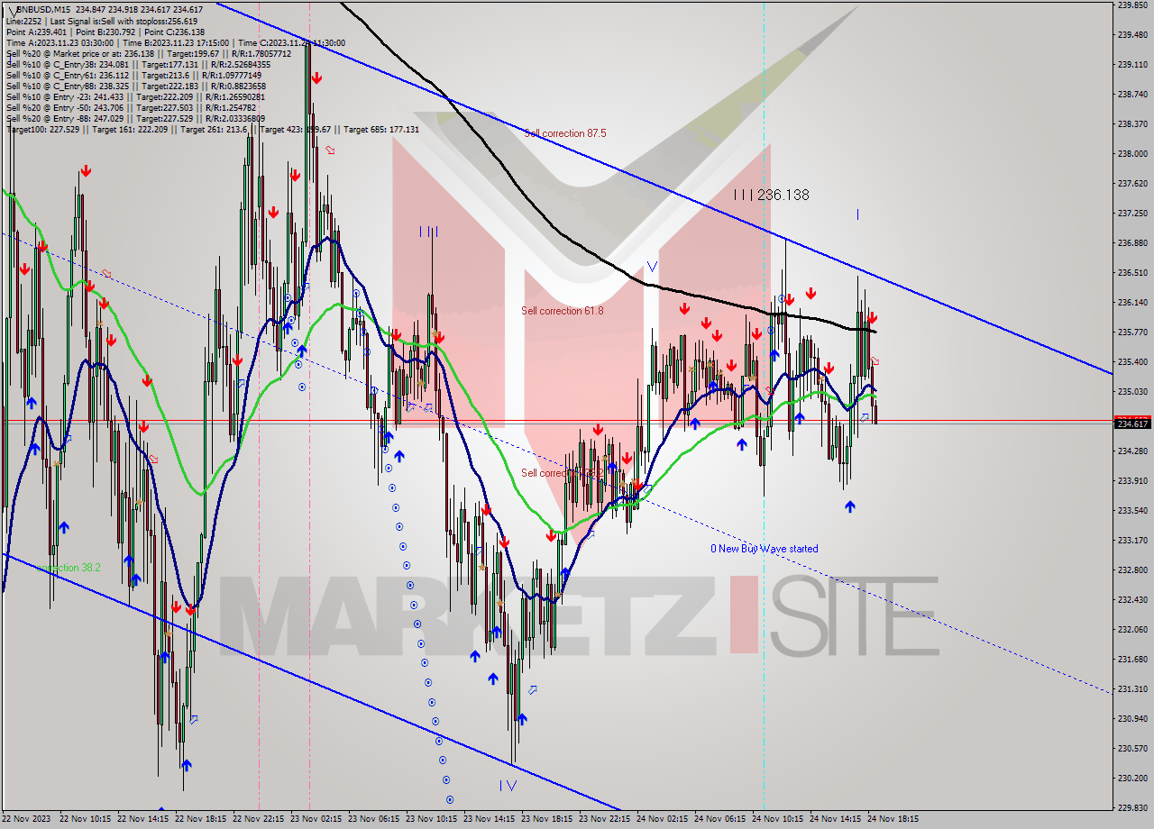 BNBUSD M15 Analysis BNBUSD M15 Signal