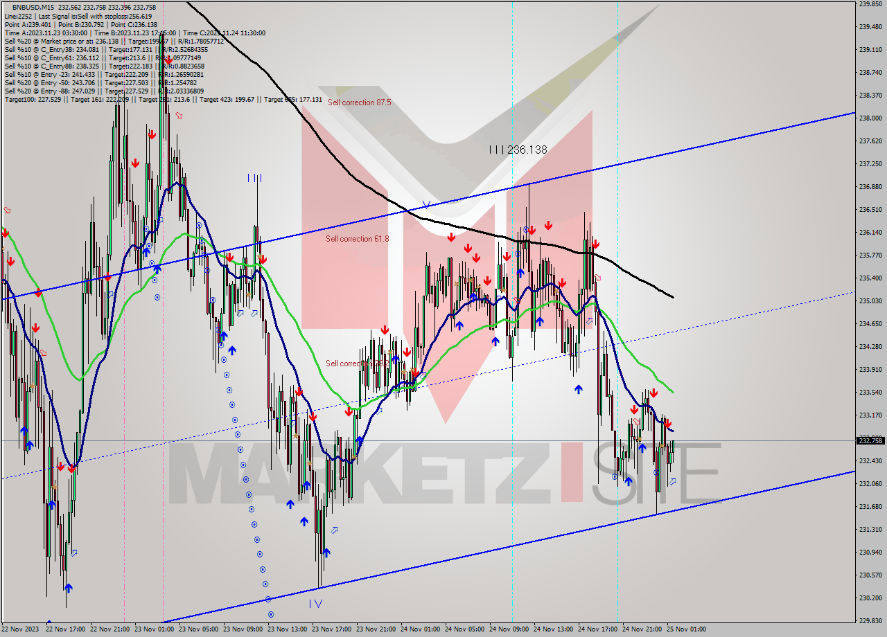 BNBUSD M15 Analysis BNBUSD M15 Signal