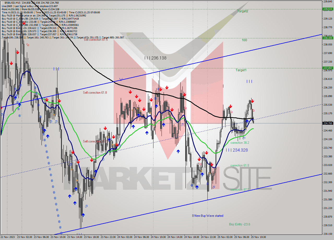 BNBUSD M15 Analysis BNBUSD M15 Signal