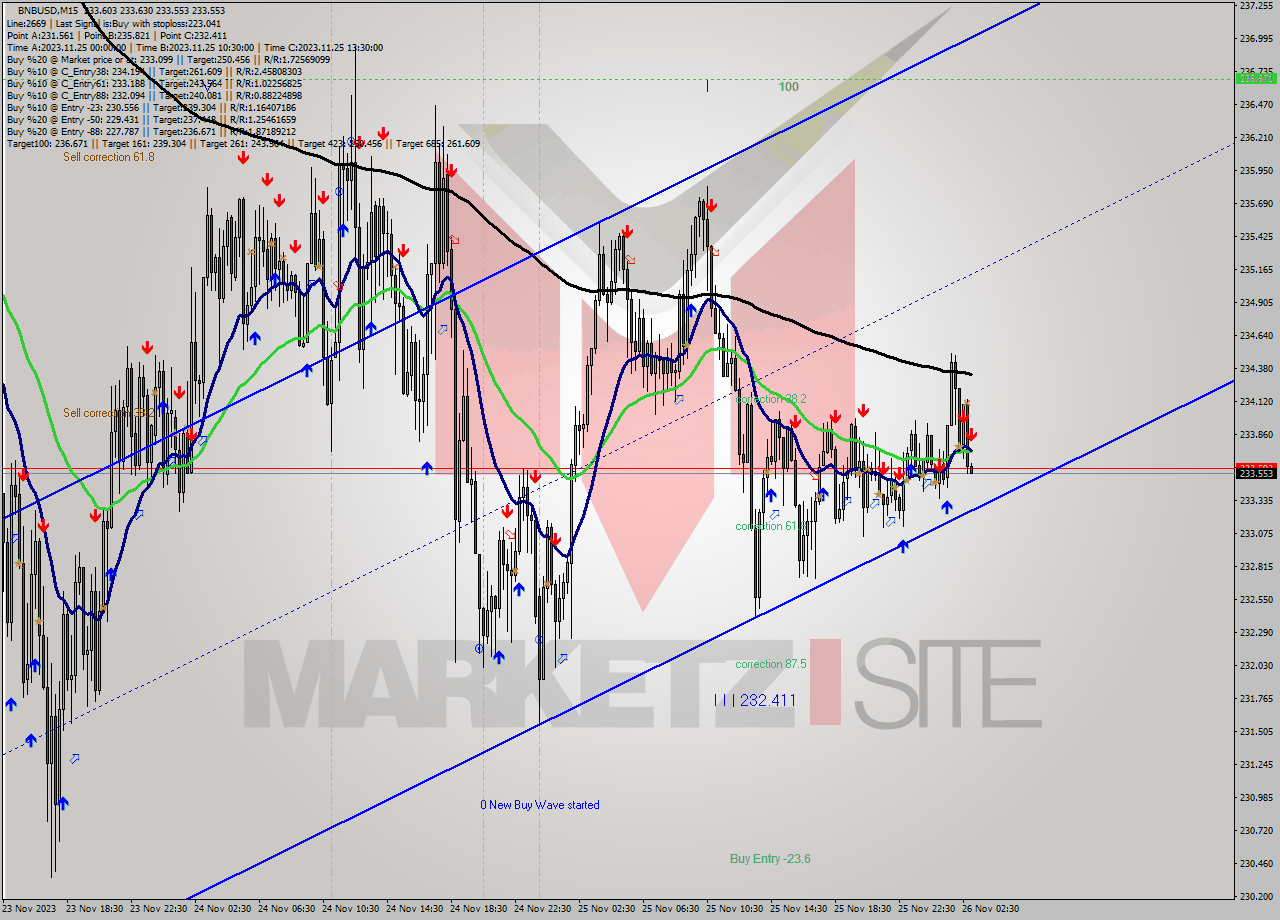 BNBUSD M15 Analysis BNBUSD M15 Signal