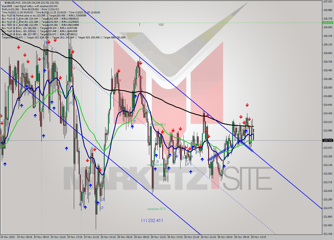 BNBUSD M15 Analysis BNBUSD M15 Signal