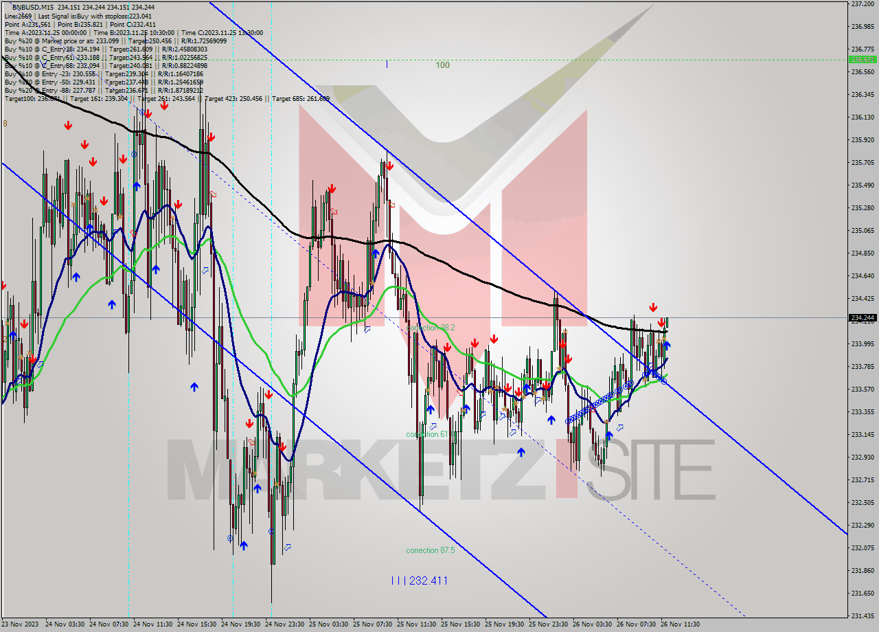 BNBUSD M15 Analysis BNBUSD M15 Signal