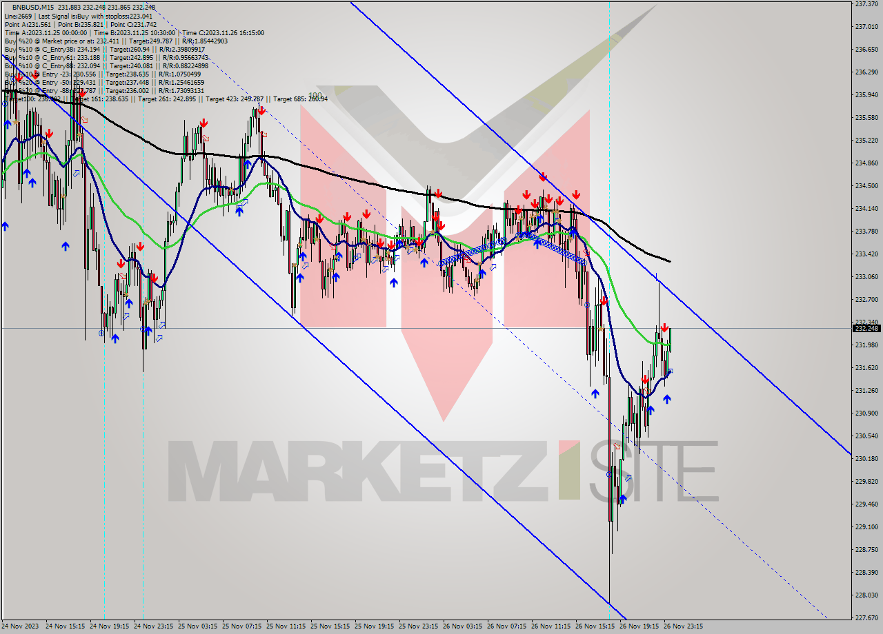 BNBUSD M15 Signal