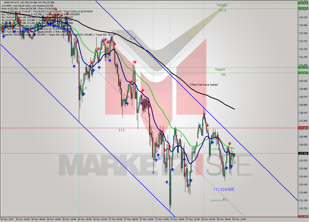 BNBUSD M15 Signal
