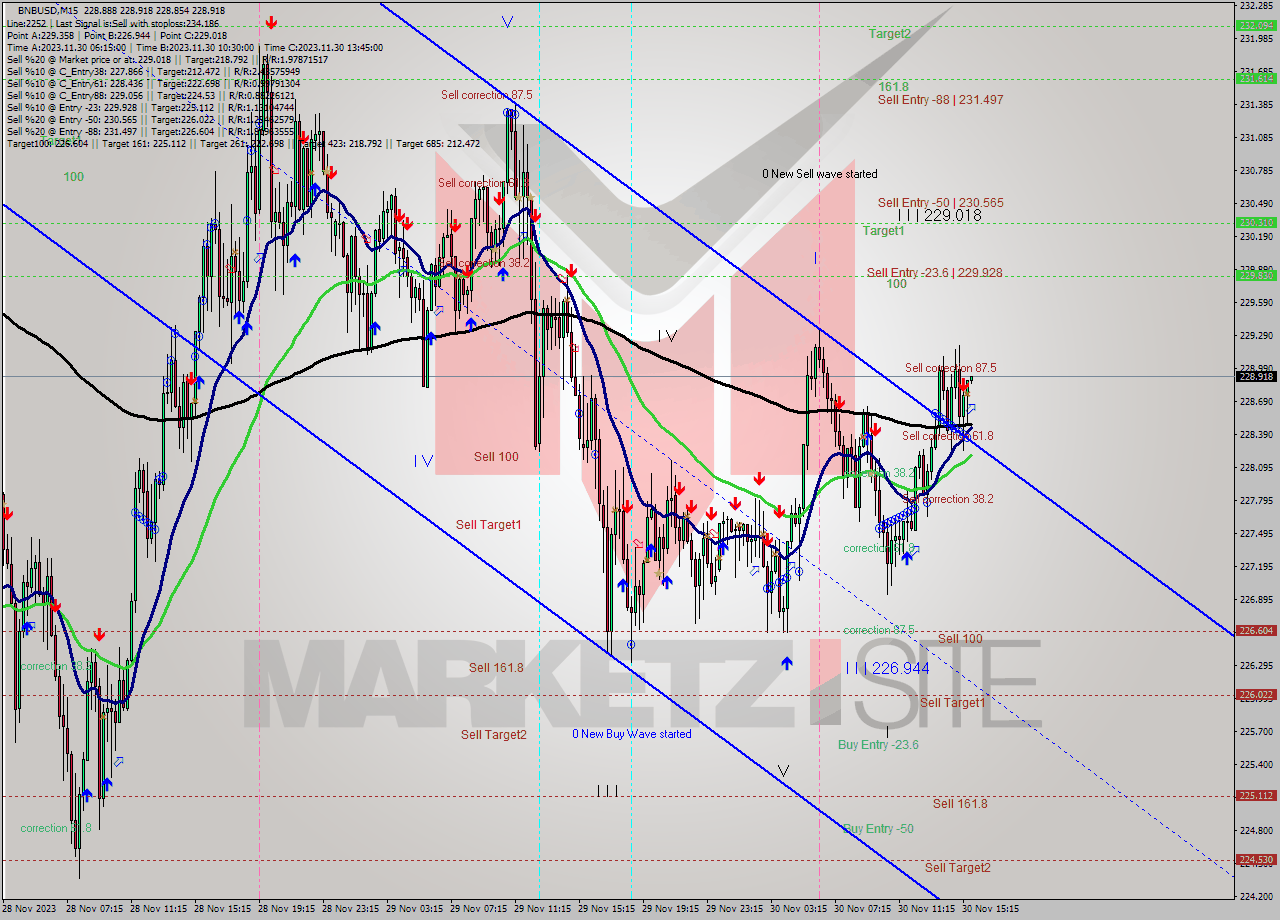 BNBUSD M15 Analysis BNBUSD M15 Signal