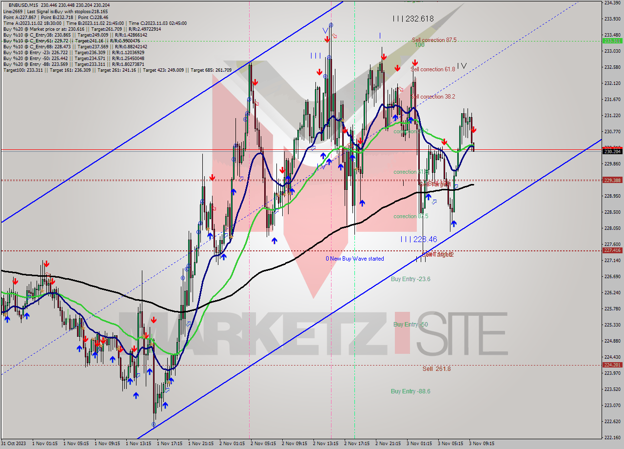 BNBUSD M15 Signal